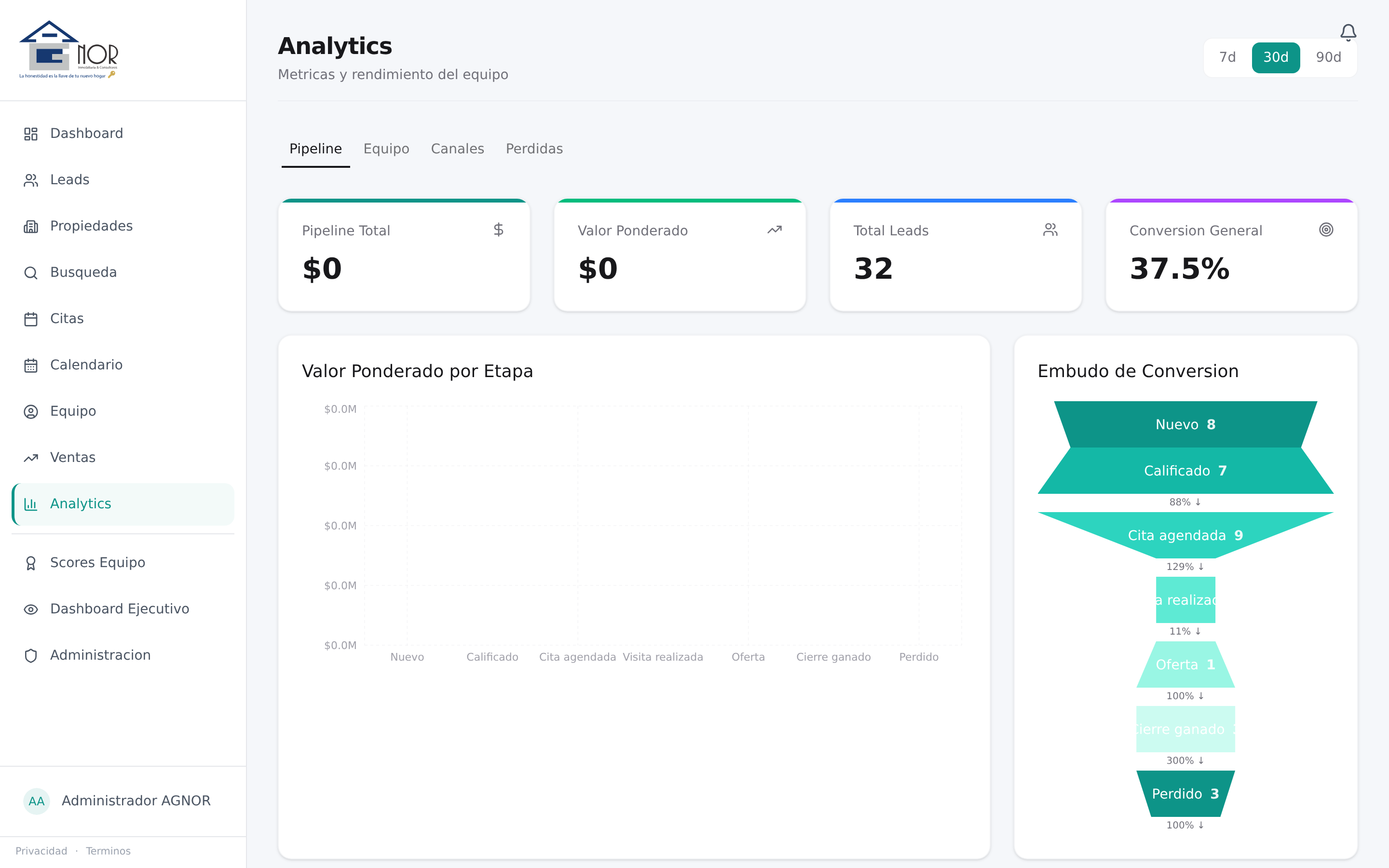 Analytics en vivo con embudo de conversión por etapa, velocity por asesor, ROI por canal y forecast trimestral con confianza estadística